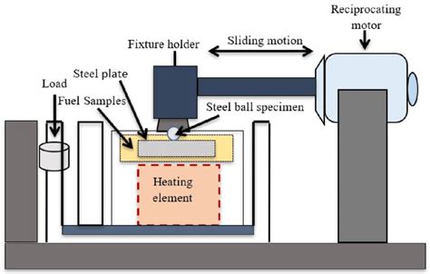 hfrr testing rig